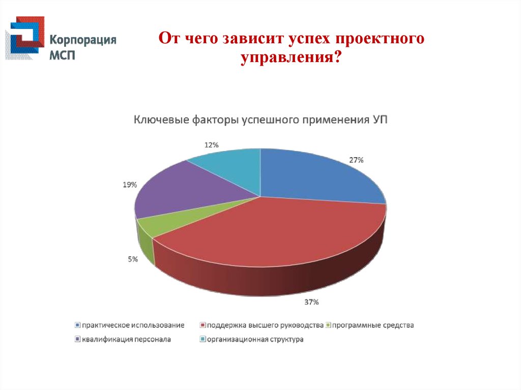 От чего зависит успех деятельности. От чего зависит успех. От чего зависит успешность. Успех компании зависит от. От чего зависит успех организации.