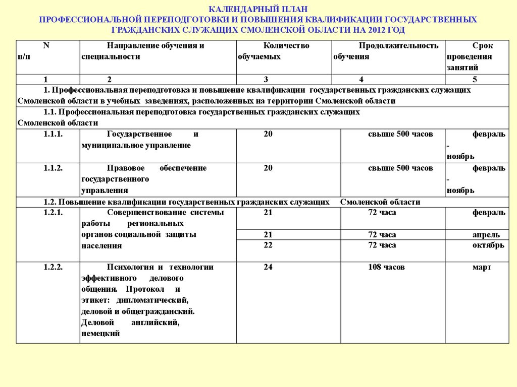 Сколько часов нужно для переподготовки