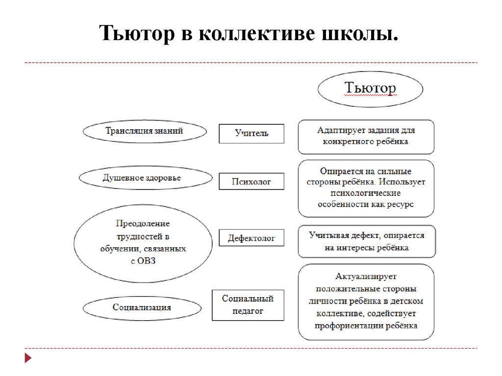 Документация компетенции тьютора. Взаимодействие тьютора и учителя. Схема взаимодействия тьютора в школе. Схема работы тьютора. Тьютор в школе схема.