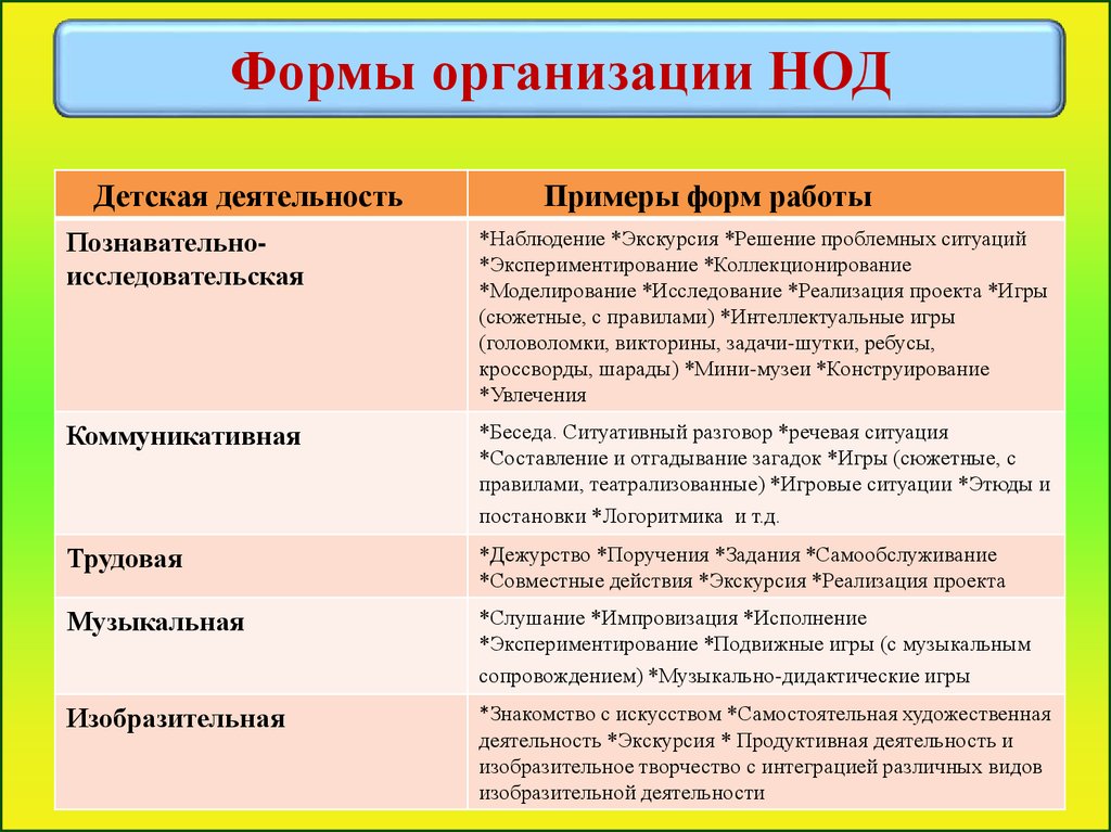 Формы организации образовательной деятельности. Формы реализации детских видов деятельности по ФГОС В ДОУ. Форма проведения НОД. Формы организации образовательной деятельности в ДОУ В примерах. Формы организации НОД.