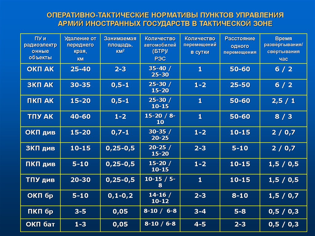 Нормативы военнослужащих калькулятор