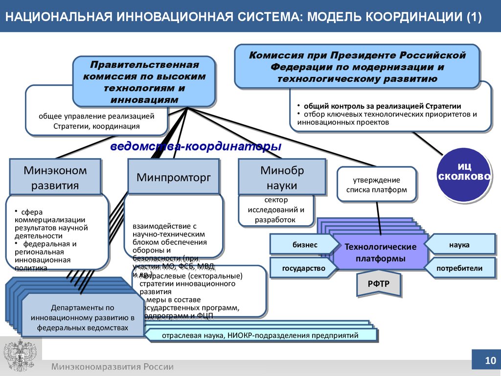 Инновационная система менеджмента. Национальная инновационная система России. Модели национальных инновационных систем. Система инновационного развития. Модель региональной инновационной системы.