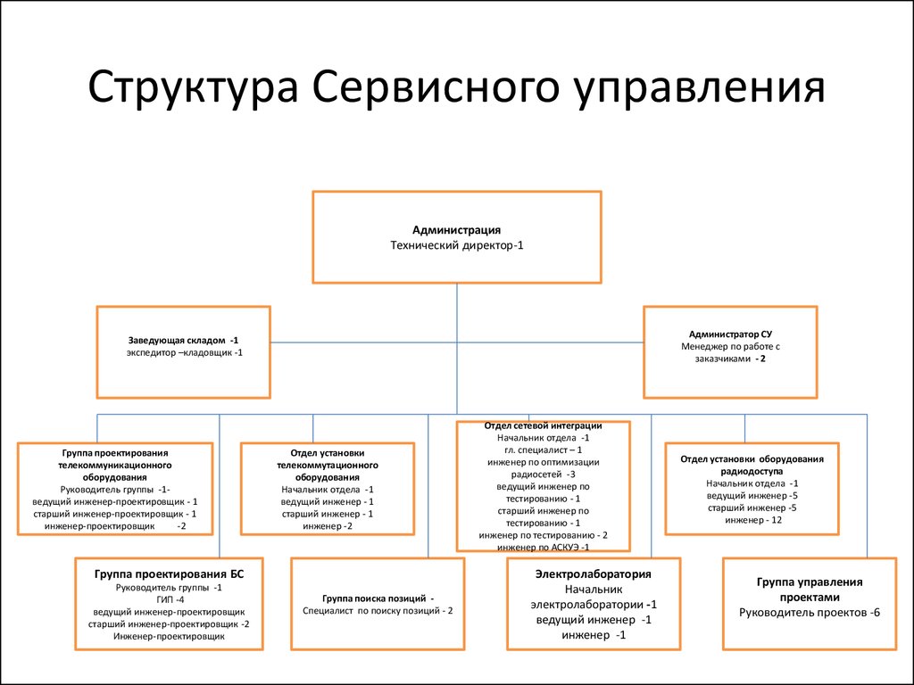 Главный и ведущий специалист в чем разница