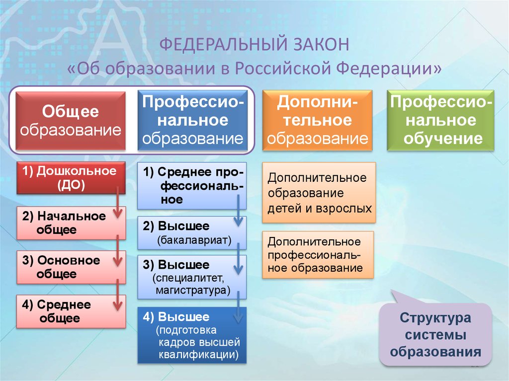 Составить схему уровни образования в рф