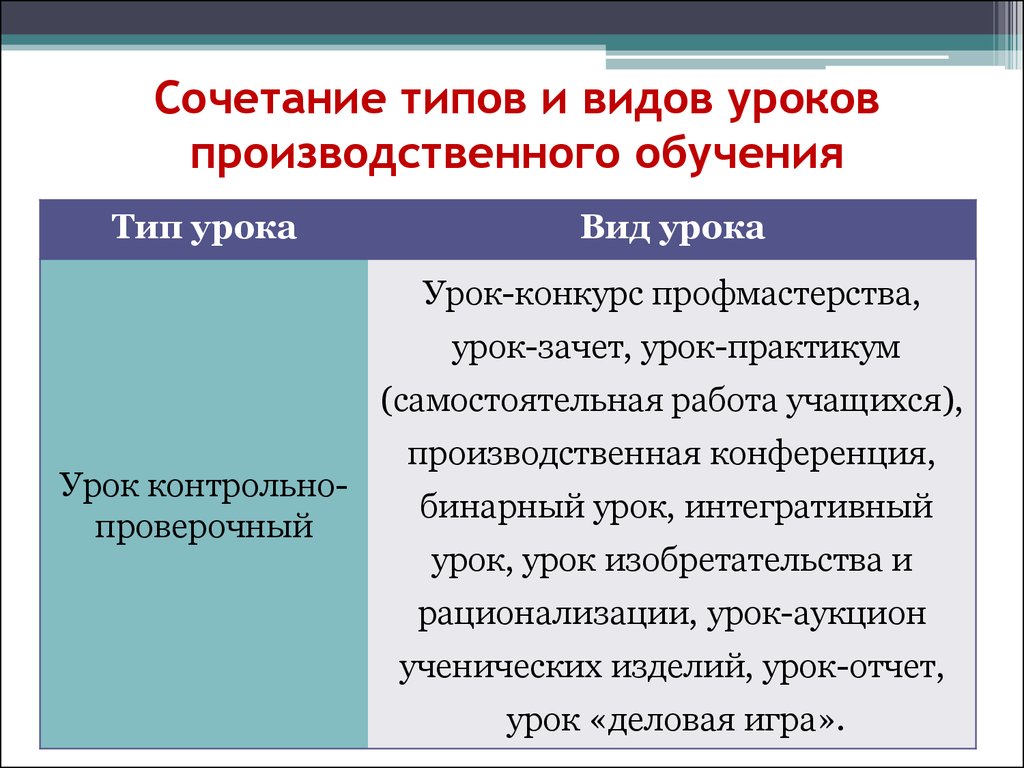 Роль производственного обучения. Структура уроков (занятий) производственного обучения. Структура урока производственного обучения. Виды уроков производственного обучения. Этапы занятий производственного обучения.