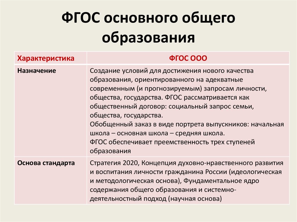 Содержание образования фгос. Назначение ФГОС НОО. Общие положения ФГОС ООО. Основное Назначение ФГОС ООО. Общая характеристика ФГОС общего образования.