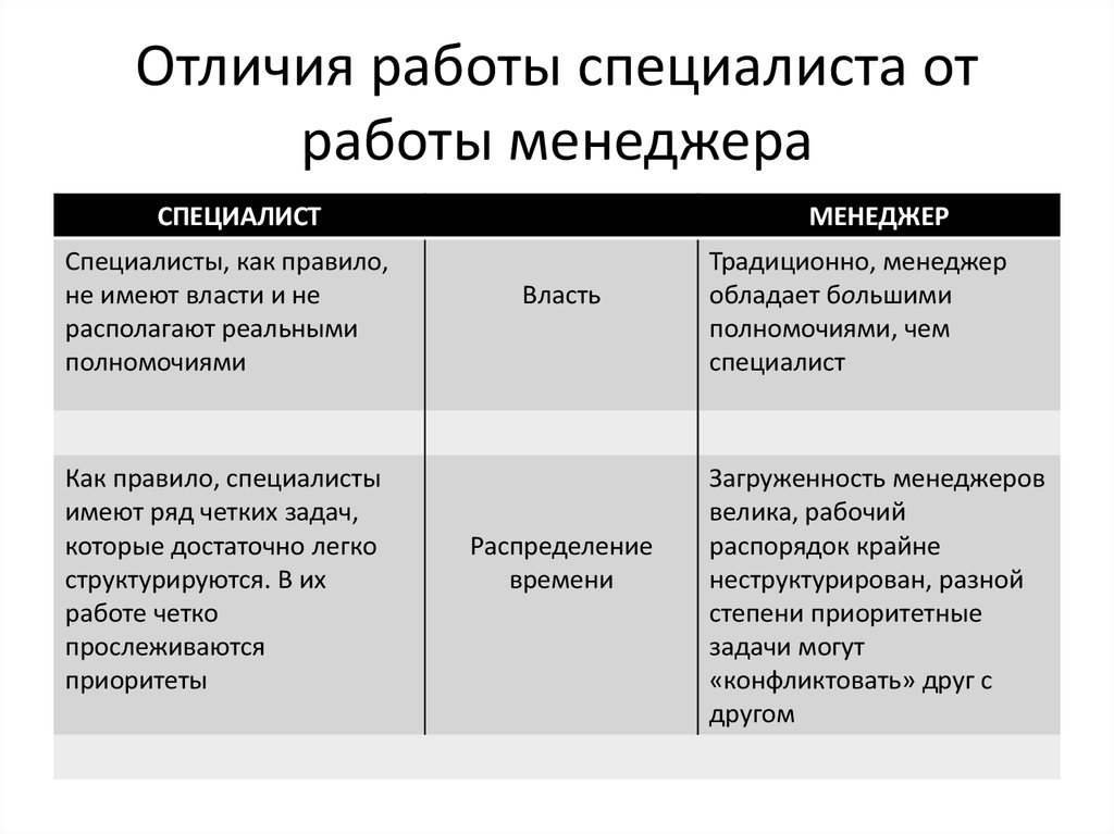 Администратор и руководитель проекта разница