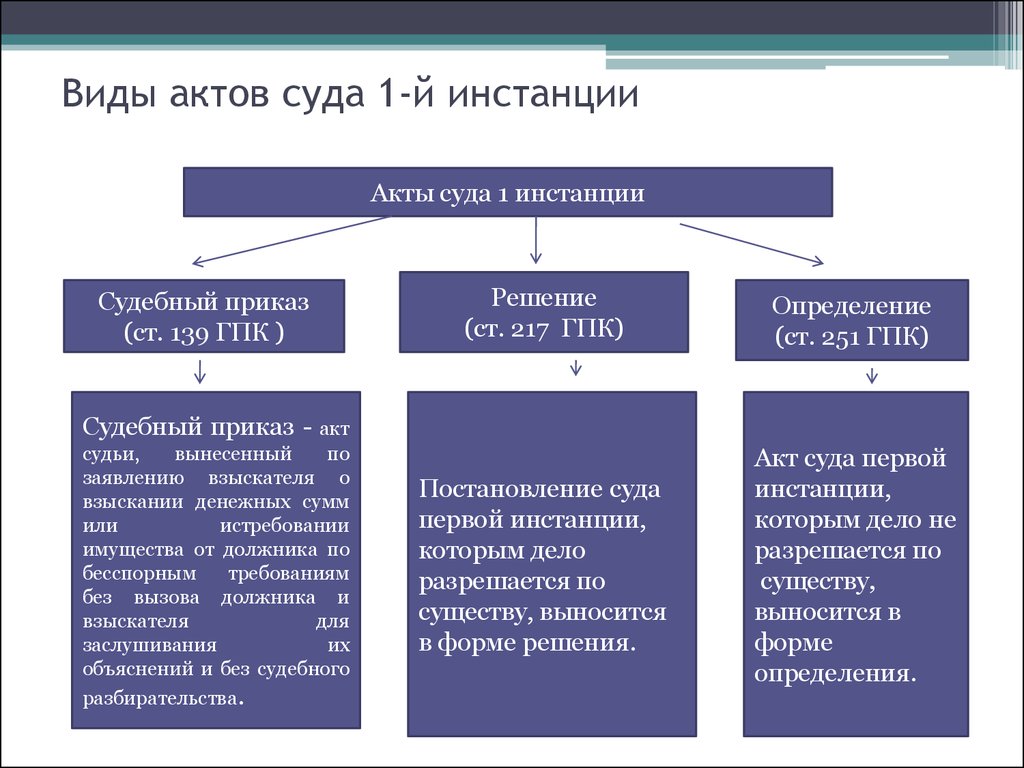 Проекты процессуальных документов