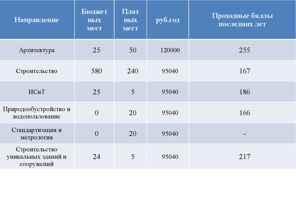 Университет на бюджет баллы. Баллы на бюджет. Проходной балл на бюджет. Новосибирский медицинский университет проходной балл. Новосибирский медицинский институт проходной балл.