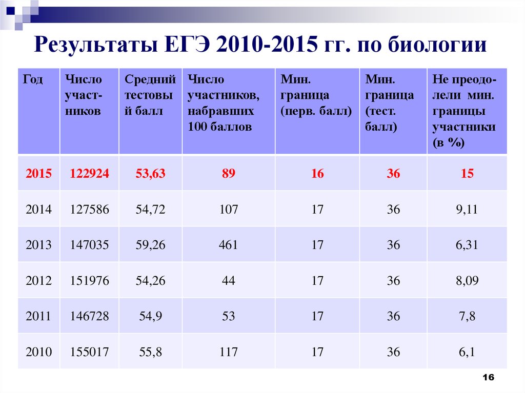 Результаты егэ 2023. Результаты ЕГЭ биология. Баллы ЕГЭ 2010. Средний балл ЕГЭ В 2010 году. Средний результат ЕГЭ по биологии по годам.