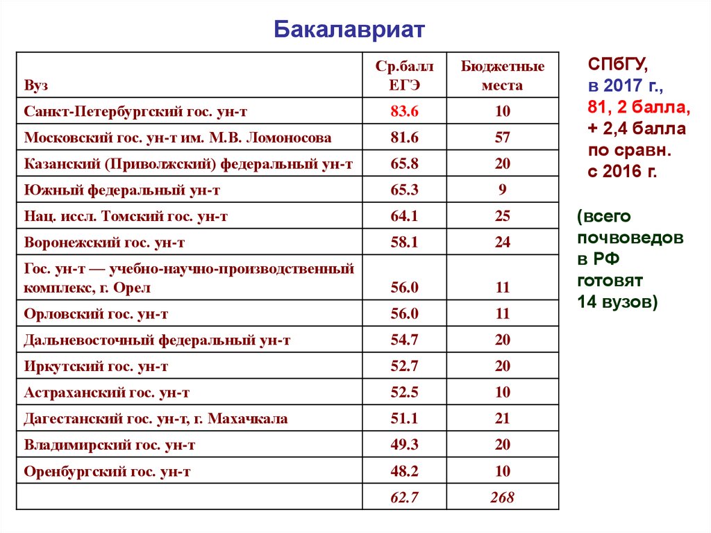 Баллах санкт. СПБГУ баллы на бюджет. СПБГУ практика почвоведение.