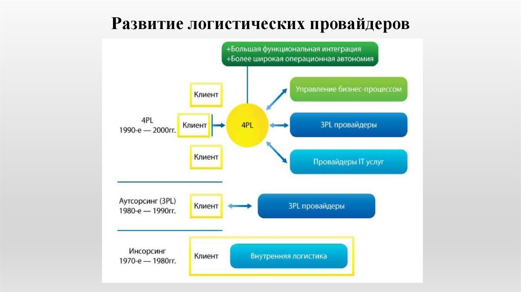 Третья услуга. Провайдера логистических услуг 4 уровня. Эволюция логистических провайдеров. Провайдеры логистики. Классификация логистических провайдеров.