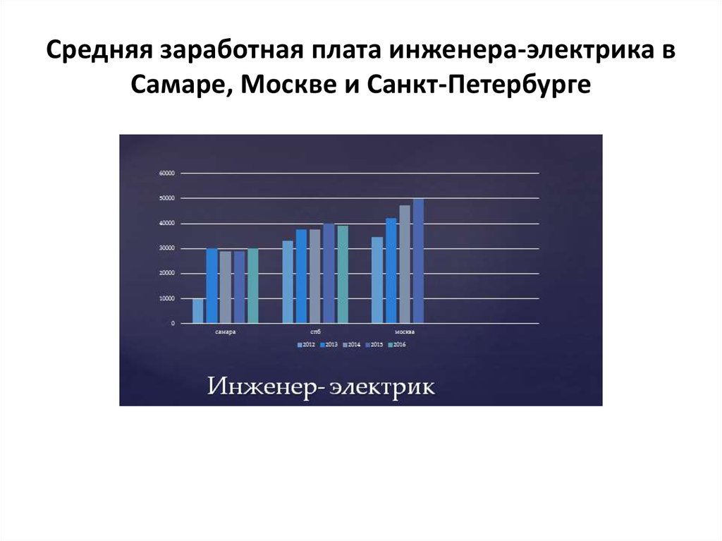 Зарплата электрика. Зарплата инженера электрика. Средняя заработная плата инженера. Средняя зарплата инженера электрика. Электрик средняя зарплата.