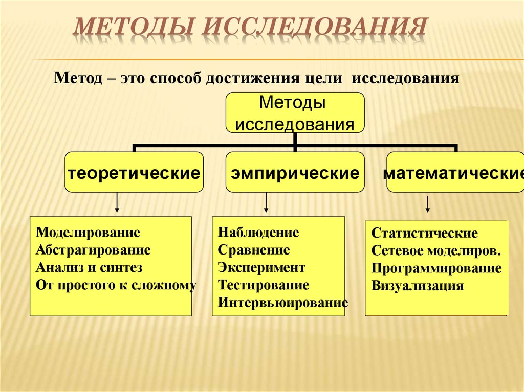 Методы изучения проекта