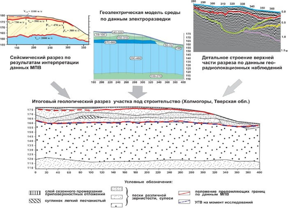 Геология и геофизика нефти и газа. Суглинок на геологическом разрезе. Геолого-Геофизический разрез скважины. Инженерно геологический разрез водоносный Горизонт. Построение инженерно-геологического разреза.