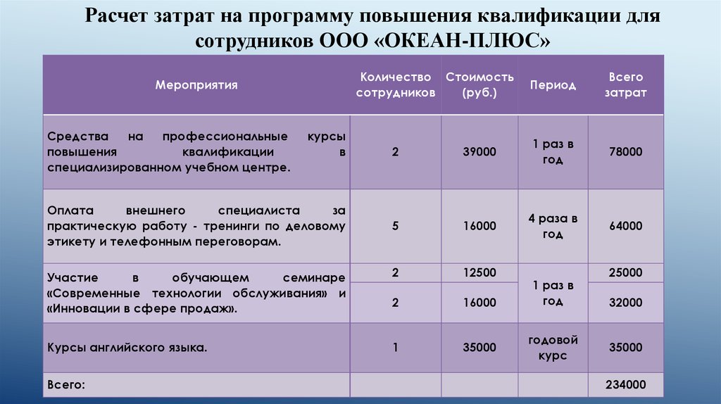 Расходы на обучение. Затраты на повышение квалификации. Мероприятия по повышению квалификации работников. Мероприятия по повышению квалификации персонала. Мероприятия для повышения квалификации сотрудников.