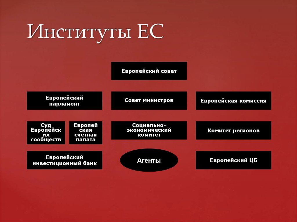 Орган институты. Основные институты ЕС. Назовите основные институты ЕС. Структура институтов ЕС. Институты власти Евросоюза.