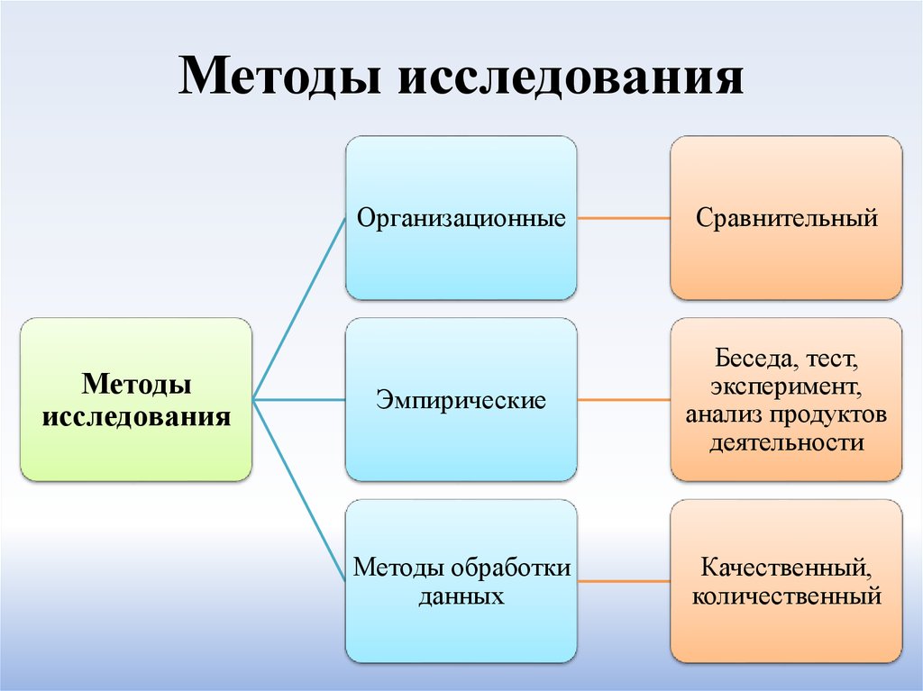 Методы изучения проекта