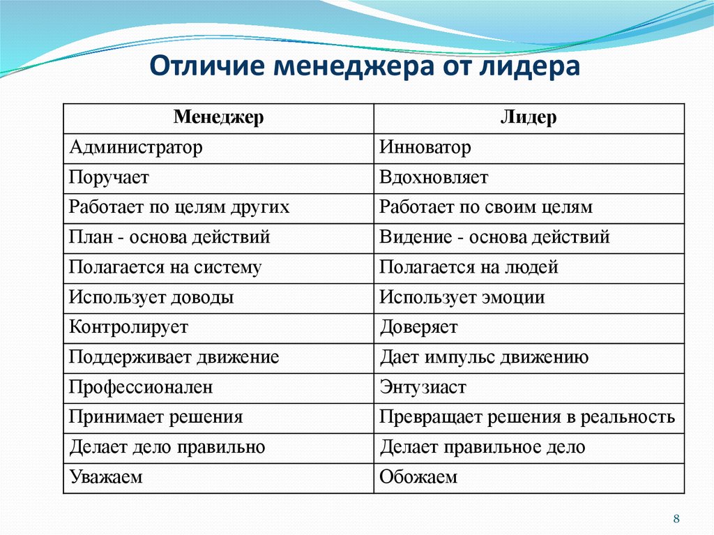 Отличие качества. Отличие менеджера от лидера таблица. Лидер и менеджер различия. Менеджмент и лидерство различия. Сходства менеджера и лидера.