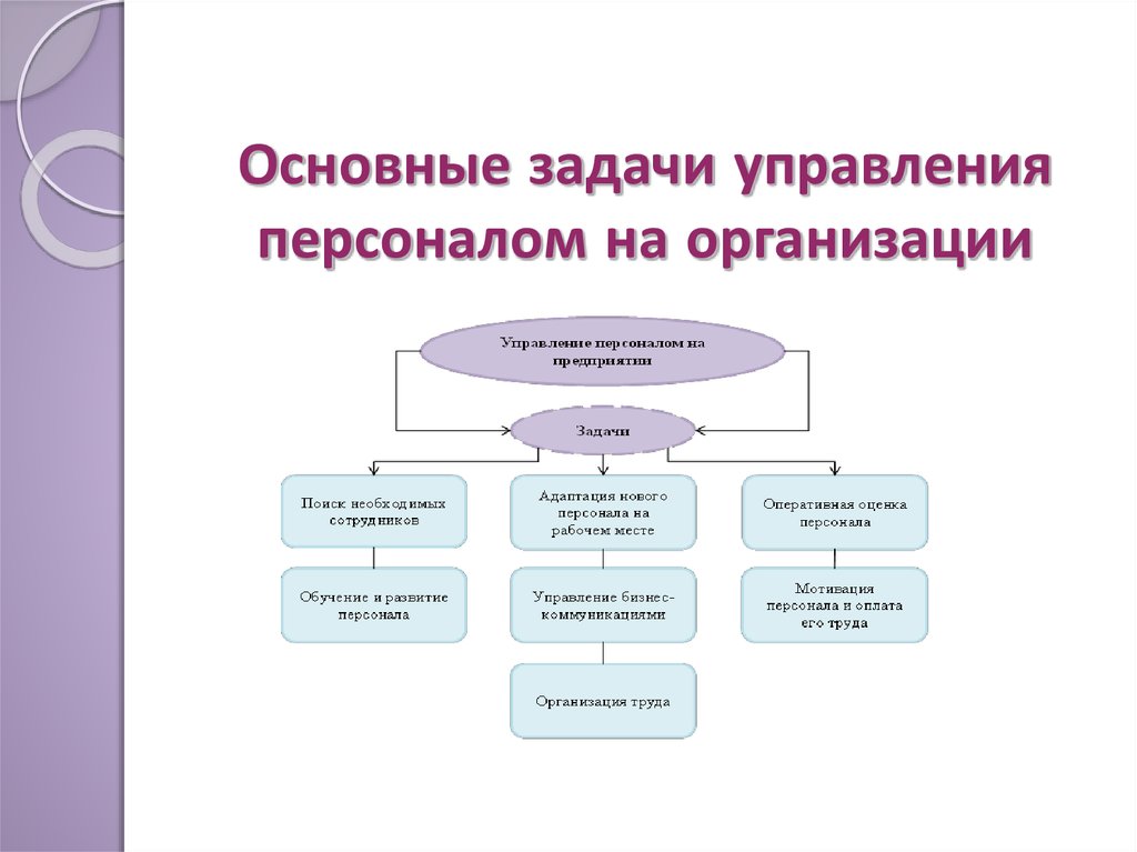 Задачами управления персоналом являются. Цели и функции управления персоналом. Основные функции управления персоналом. Ключевая задача управления персоналом в организации. Схема цели системы управления персоналом.