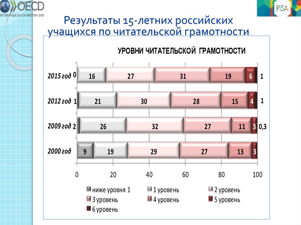 Какой минимальный уровень