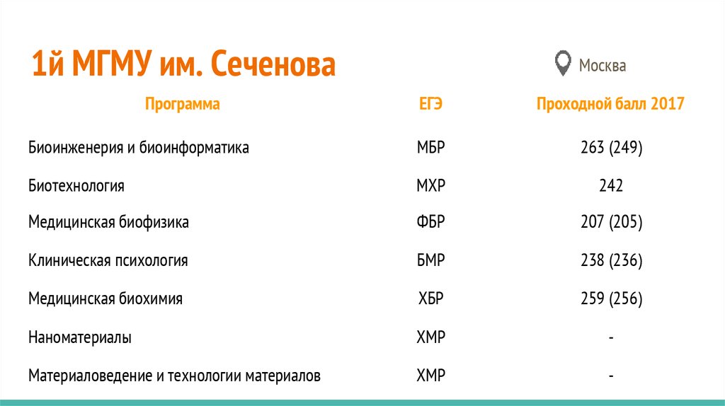 Медицинский баллы бюджет. Университет имени Сеченова проходной балл. Сеченова медицинский университет проходной балл. Сеченова медицинский университет проходной балл 2021. Первый медицинский университет Москва проходной балл.