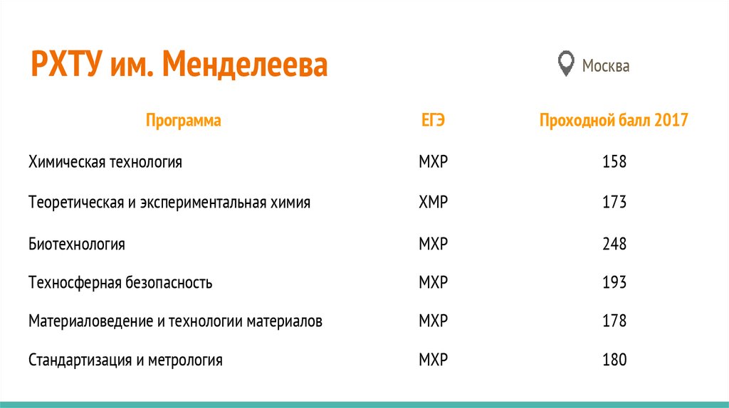 Факультеты химико технологического университета. РХТУ Менделеева проходные баллы. МИРЭА проходные баллы. Проходной балл химия. Проходные баллы по химии.