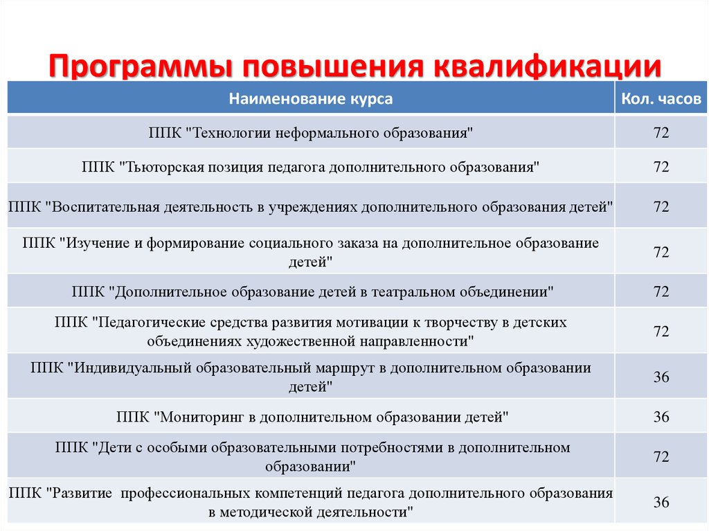 Перспективный план прохождения курсов повышения квалификации педагогов