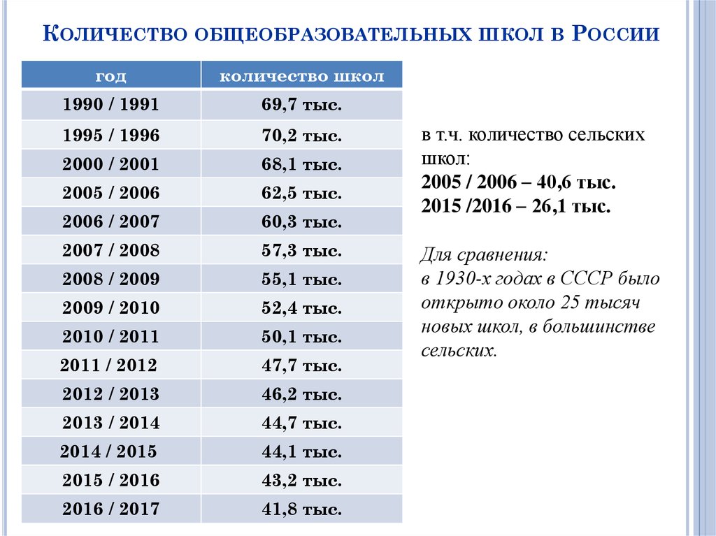 Сколько школ в нижнем. Сколько школ в России по годам. Сколько школ построено в России. Численность школ в России. Количество школ в России по годам с 2000.