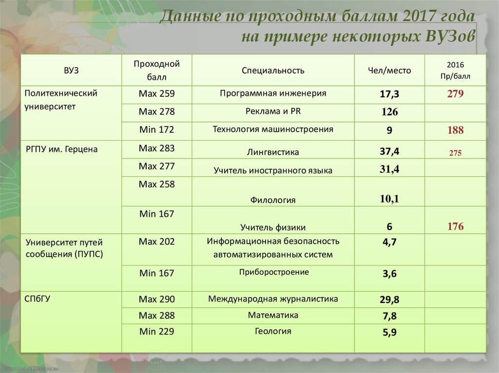 Мед университет проходные баллы