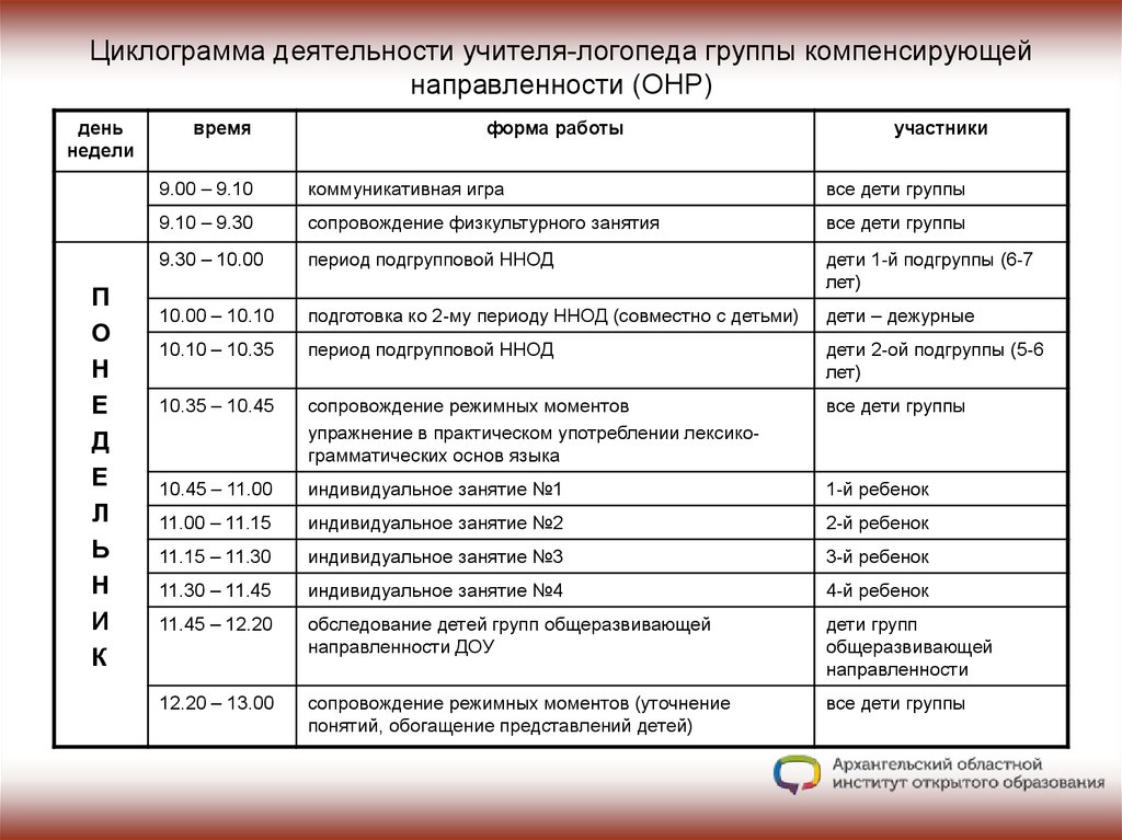 Годовой план дефектолога в доу для детей с зпр