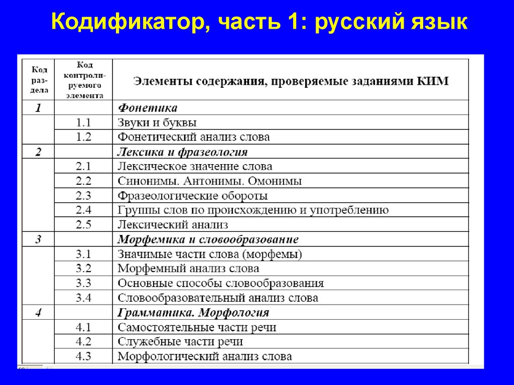 Фипи русский егэ изменения