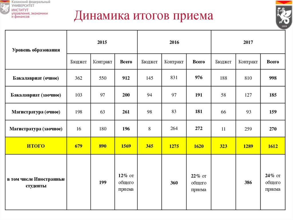 Кфу баллы экзамен. Результаты приема. КФУ стоимость обучения 2022 Казань. Прием результата картинка. Результаты приема витакост.