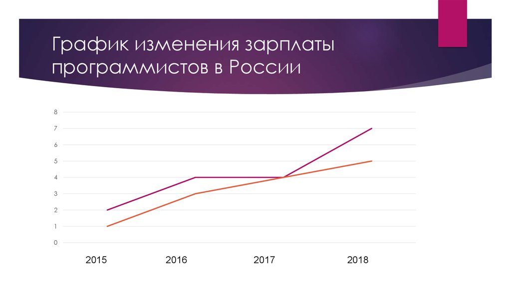 График заработной платы. График заработной платы программиста. Зарплата программиста. График зарплат программистов. Зарплата программиста в России.