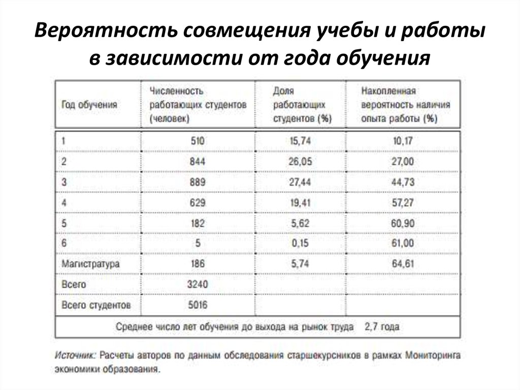 Льготы кто совмещает работу с учебой. Совмещение работы и учебы. Проблемы совмещения работы и учёбы студентами. Причины совмещения учебы и работы. Совмещение работы и учебы статистика.