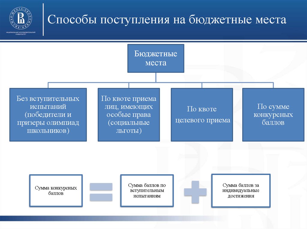 Вшэ количество бюджетных мест