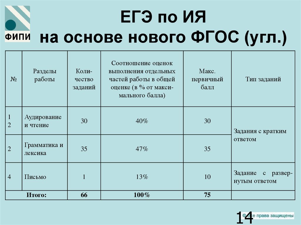 Английский баллы оценка. Структура ЕГЭ англ. Структура ЕГЭ английский язык. Структура ЕГЭ по английскому языку 2022. ЕГЭ по английскому языку структура экзамена.