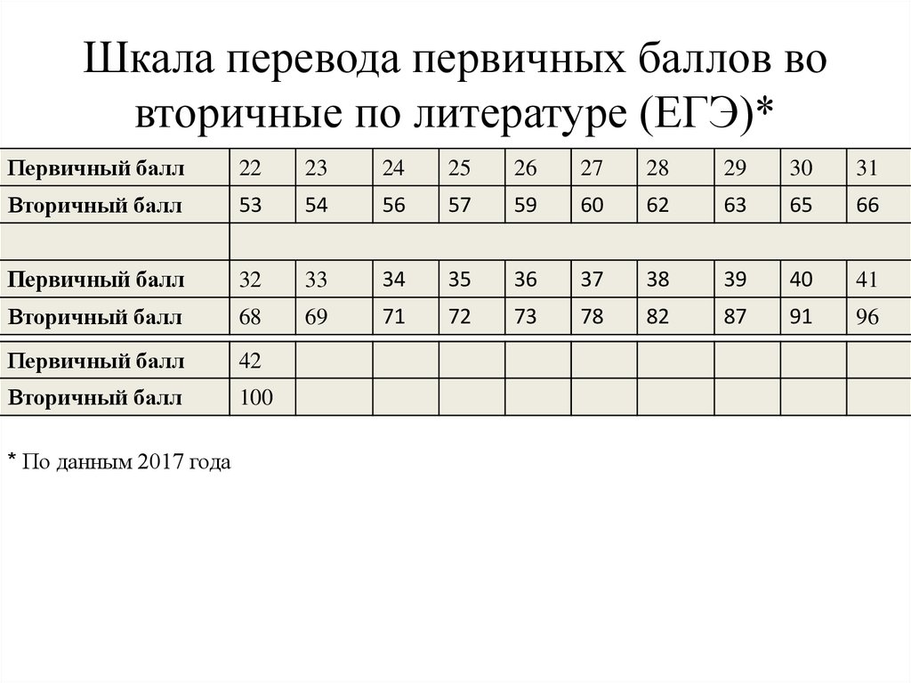 План подготовки к егэ по литературе за месяц