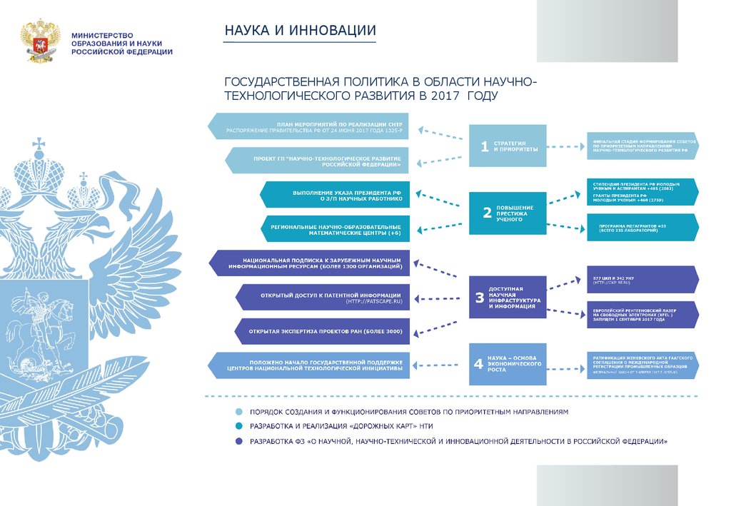 Направления деятельности минобрнауки. Департаменты Минобрнауки.