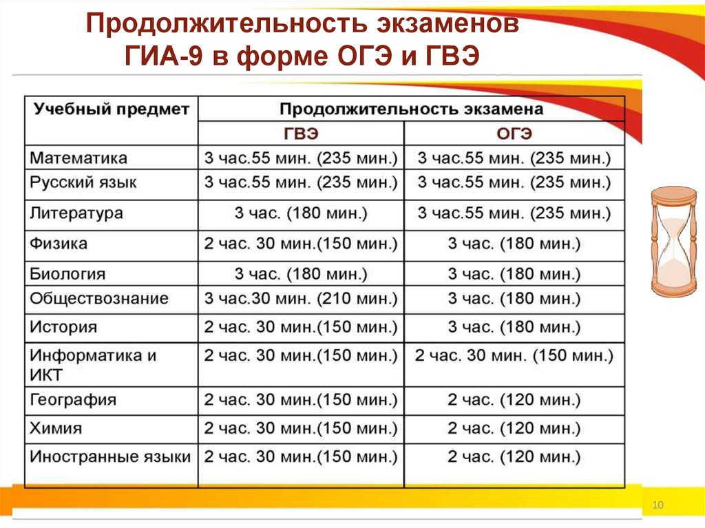 Сколько времени дается на проект