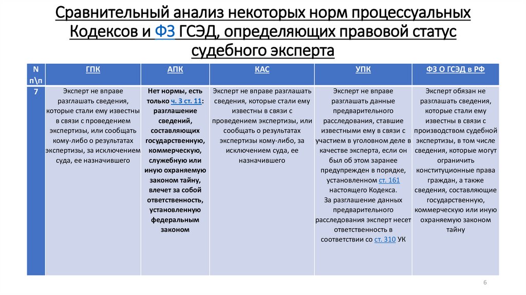 Арбитражный кодекс статьи. Правовой статус эксперта. Сравнительный анализ некоторых норм процессуальных кодексов. Правовое положение судебного эксперта. Сравнительный анализ показателей.