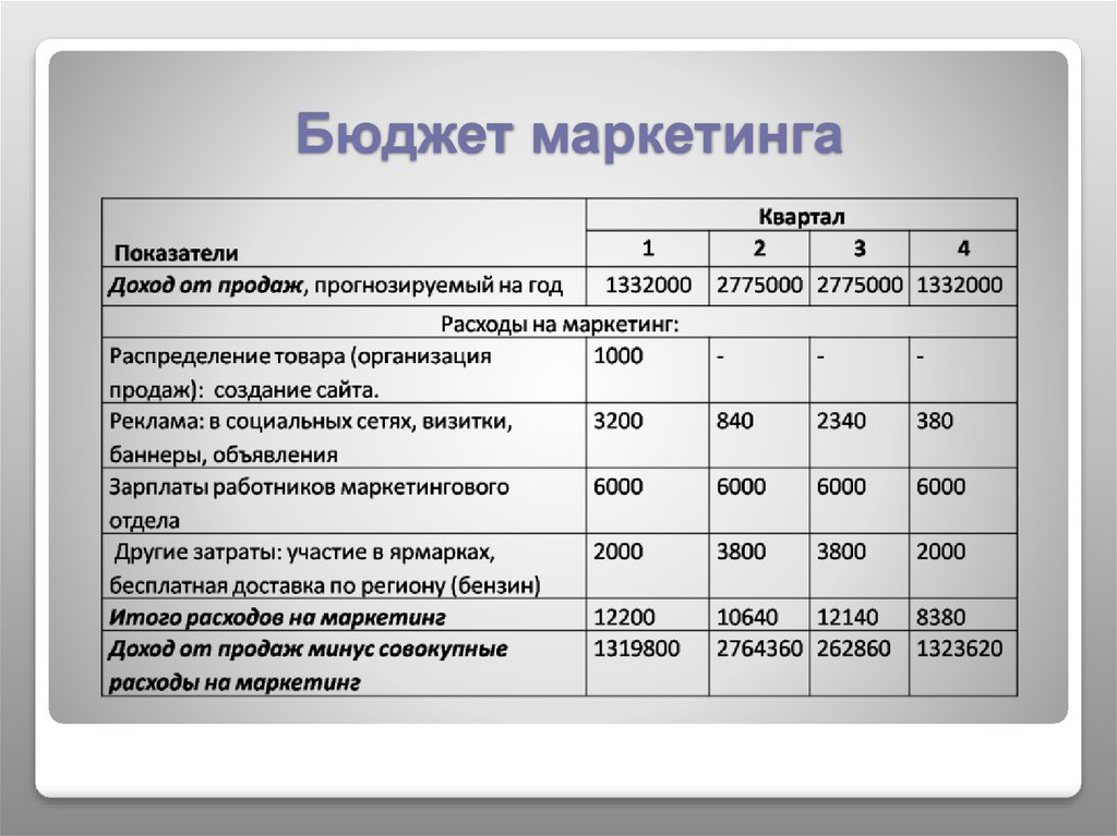 Маркетинг и рыночная аналитика учебный план