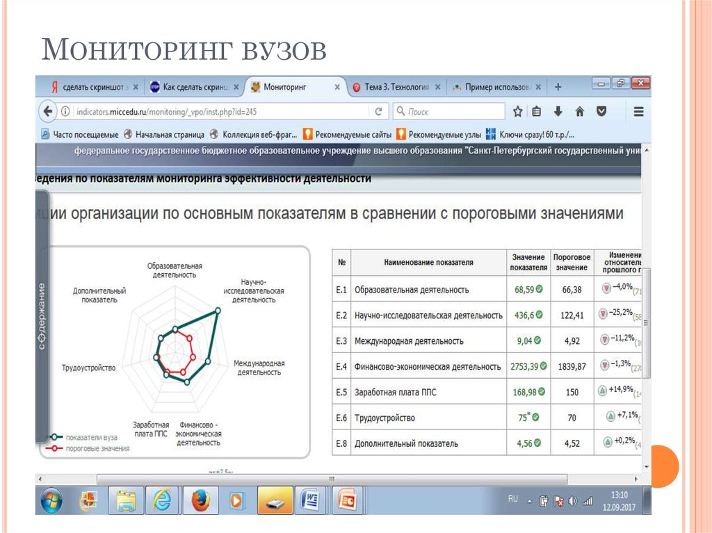 Мониторинг вузов 2023. Мониторинг вузов. Мониторинг эффективности вузов. Мониторинг вузов таблица. Мониторинг в учебном заведении.