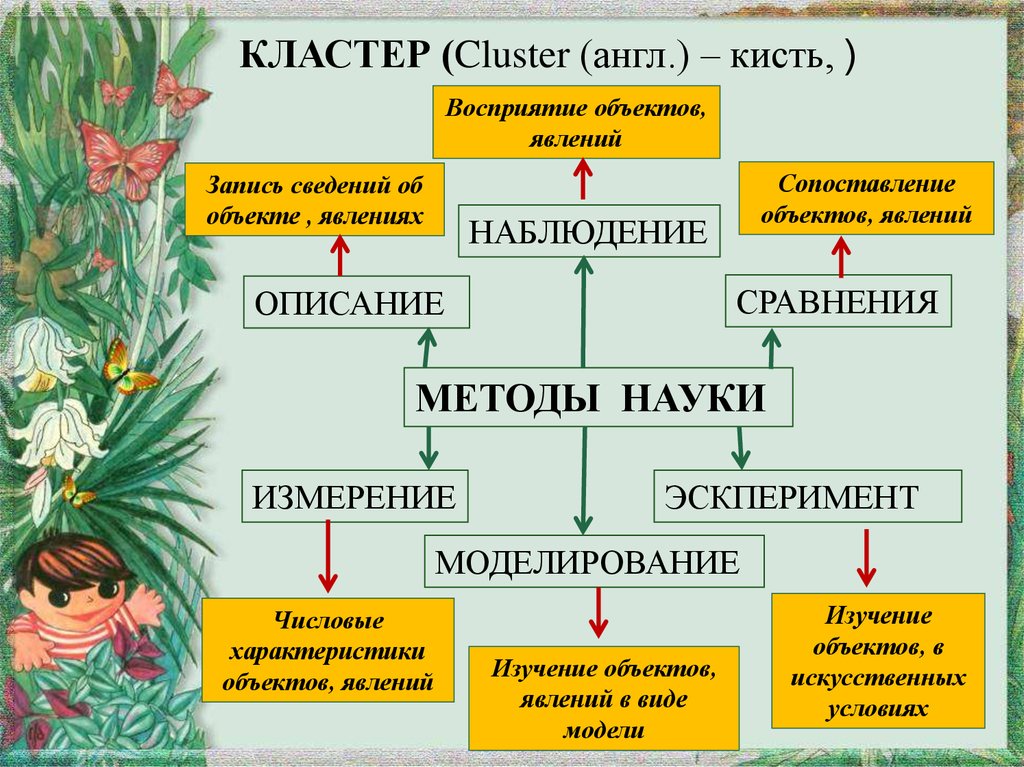 Из курса химии вам известны следующие методы познания наблюдение эксперимент измерение на рисунках