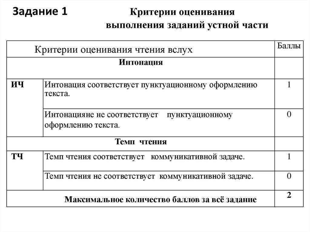 Устный русский 9 класс 2024 критерии оценивания. Критерии оценивания устной части ЕГЭ. Критерии оценивания устного экзамена. Устный экзамен по русскому критерии оценивания. Устный экзамен оценивания критерии оценивания.