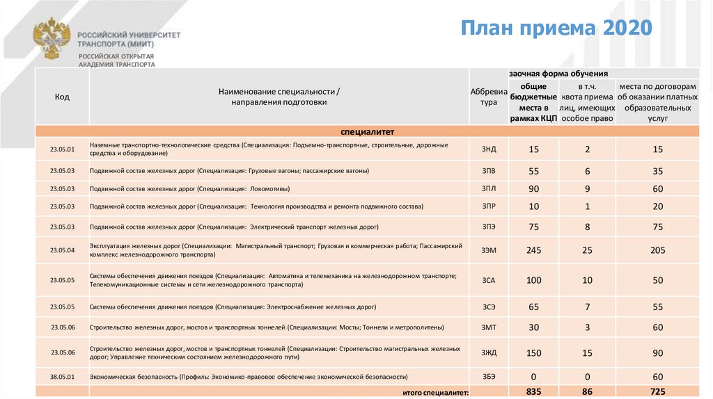 Миит москва баллы. Рут МИИТ. МИИТ специальности. План приема МИИТ.