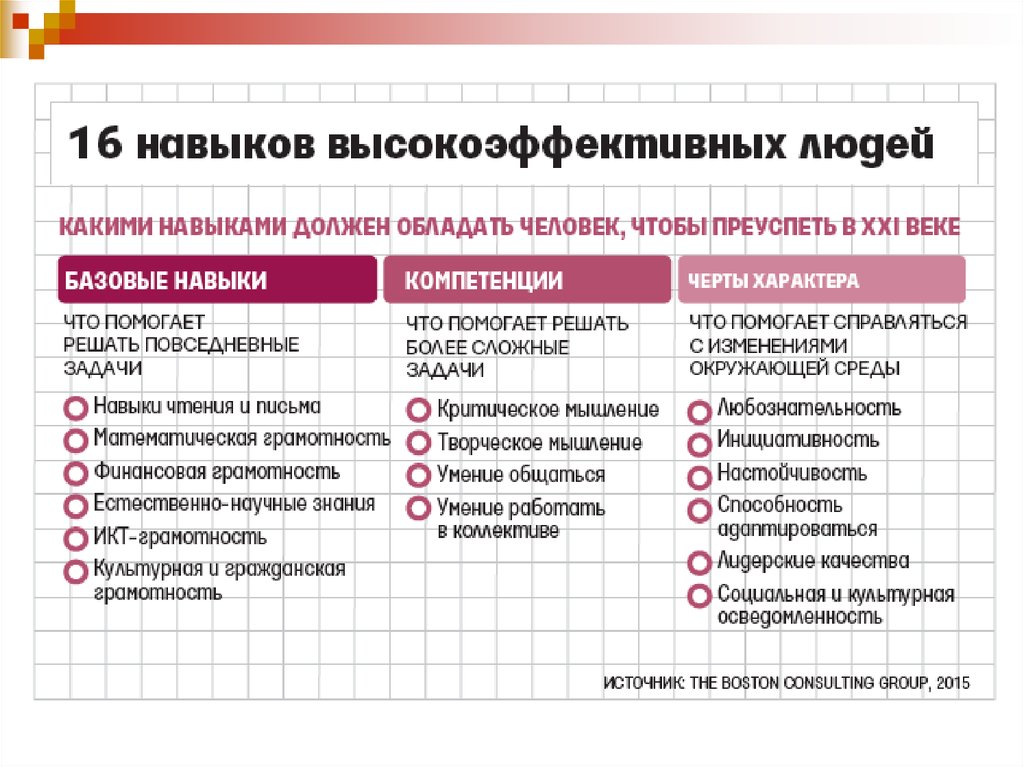 Какие навыки надо выработать прежде чем выполнять технический рисунок