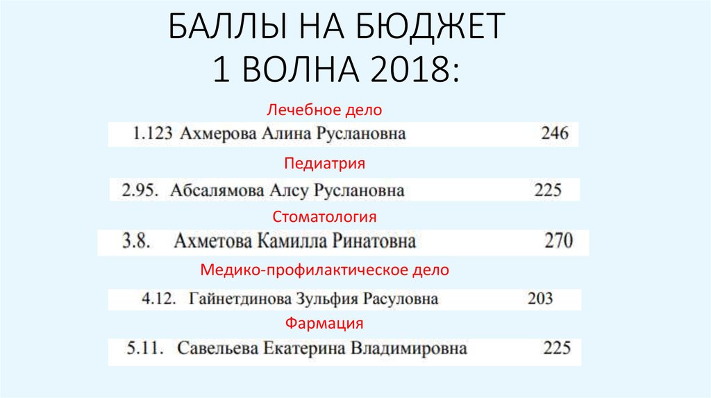 Двфу проходные баллы на бюджет. Баллы на бюджет. Баллы на бюджет на банковское дело. Лечебное дело проходной балл на бюджет.