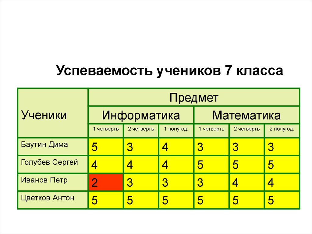 Диаграмма оценок за четверть