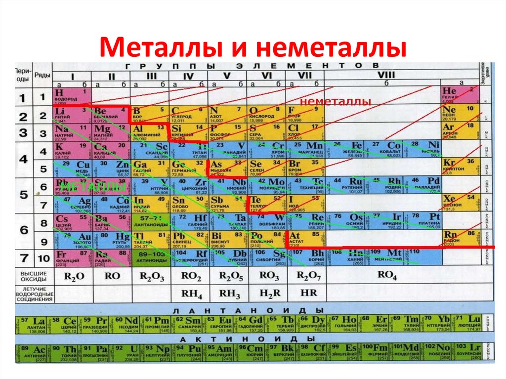 На рисунке представлен фрагмент периодической системы менделеева под названием каждого элемента